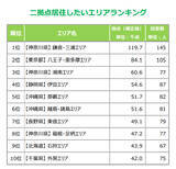 「東京都民が移住・二拠点居住したいエリアランキング発表！選ばれる場所のポイントは「身近さ」と「住むイメージのつきやすさ」」の画像4
