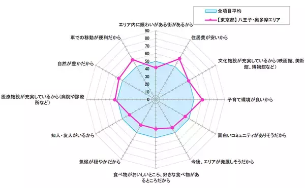 「東京都民が移住・二拠点居住したいエリアランキング発表！選ばれる場所のポイントは「身近さ」と「住むイメージのつきやすさ」」の画像