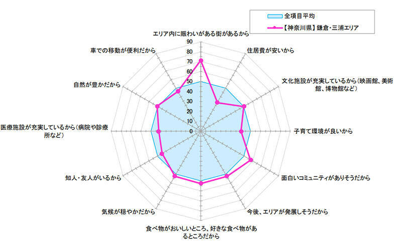 東京都民が移住・二拠点居住したいエリアランキング発表！選ばれる場所のポイントは「身近さ」と「住むイメージのつきやすさ」