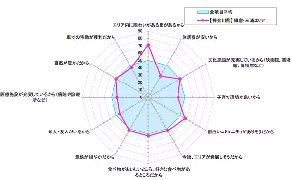 「東京都民が移住・二拠点居住したいエリアランキング発表！選ばれる場所のポイントは「身近さ」と「住むイメージのつきやすさ」」の画像