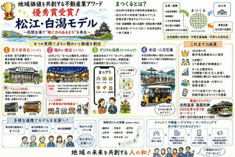 「空き家と起業者のマッチング50件超」「ひとり親世帯は家賃3割引き」など”負動産”を最強の地域資源に変える「地域価値を共創する不動産業アワード」受賞7組の常識破りな挑戦