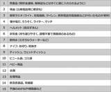 「1万円台でここまでできる！ 防災グッズのそろえ方」の画像3