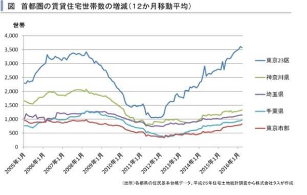 首都圏マンション系空室率 埼玉と千葉で悪化傾向 タス 16年7月29日 エキサイトニュース