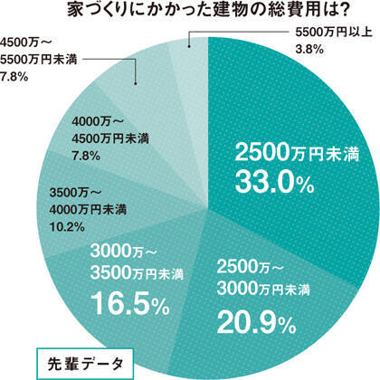 いくらで建てた 頭金は 600人に聞いた 家づくりのお金 16年8月22日 エキサイトニュース