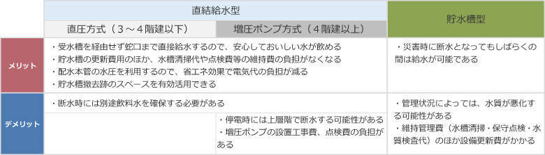マンションの水がマズイのは受水槽のせい!? 直結給水方式のすすめ