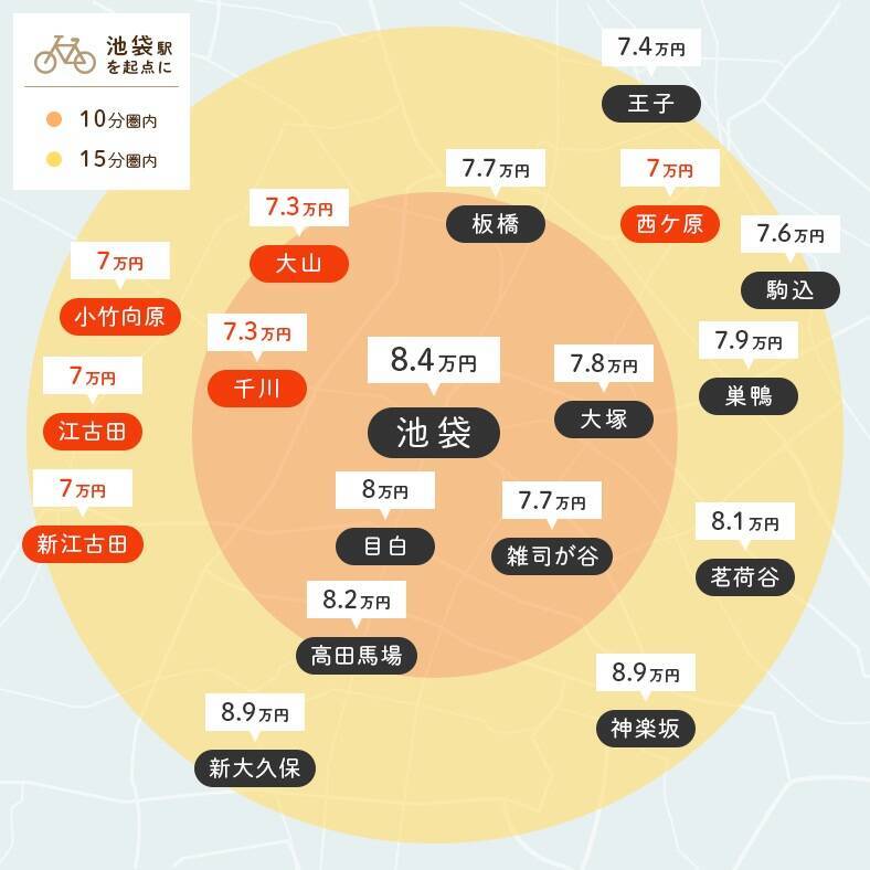 「池袋駅」まで自転車15分で行くならどこに住めばいい？ 家賃相場はどのくらい？