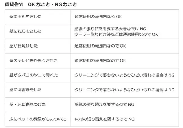 「画鋲はさしていい？　賃貸物件でOKなこと、NGなことまとめ」の画像