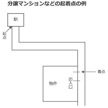 不動産広告の駅から徒歩 分はどこからどこまで 実際に歩いてみた 18年1月31日 エキサイトニュース 4 5