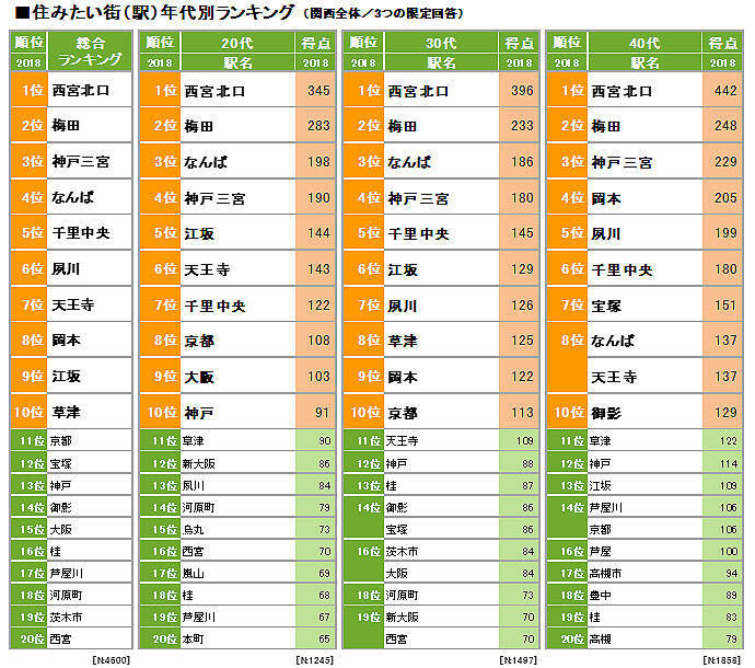2018年 住みたい街ランキング 関西版発表 上位にランクインした街の特徴は 2018年3月14日 エキサイトニュース 2 8