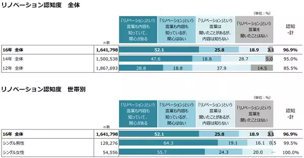 「中古リノベを選ぶ独身女性が増加中！ リノベ女子の暮らしとは」の画像