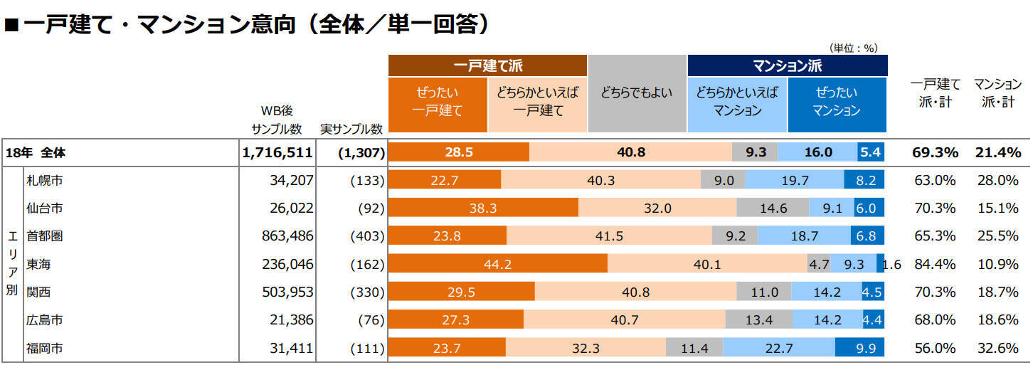 マンション派・一戸建て派でどこが違う？何を重視して選ぶ？