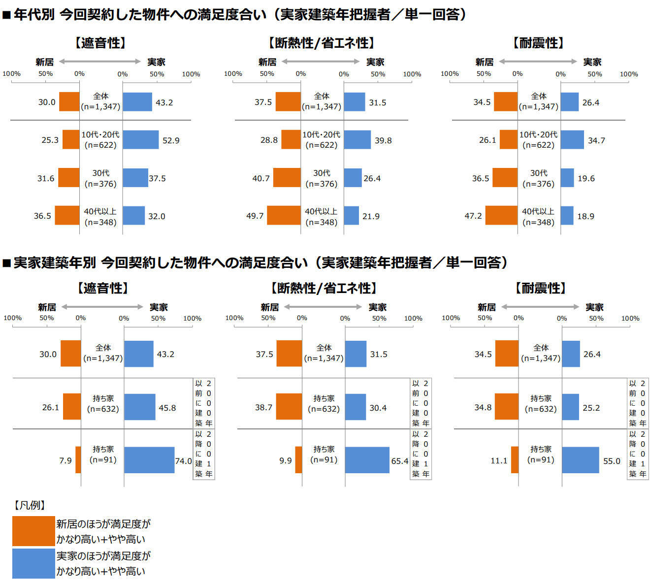実家の方が賃貸より良かった！１０代・２０代に何が起きている？