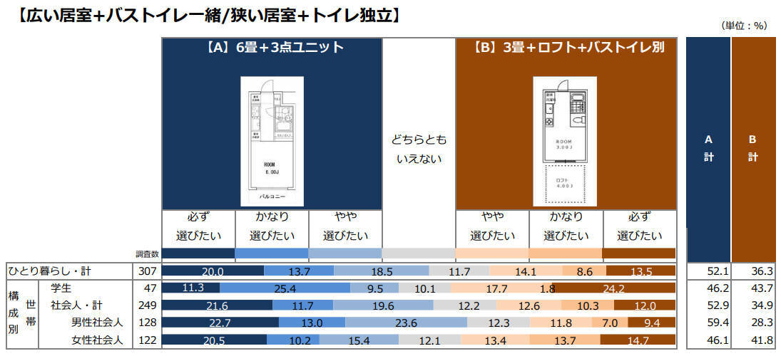 実家の方が賃貸より良かった！１０代・２０代に何が起きている？