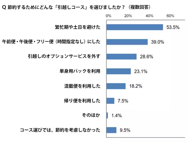 「イマドキの引越し事情！節約の方法、近隣への挨拶、お祝いに贈るものなどご紹介」の画像