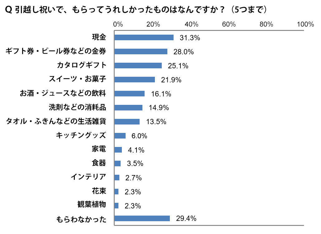 イマドキの引越し事情！節約の方法、近隣への挨拶、お祝いに贈るものなどご紹介