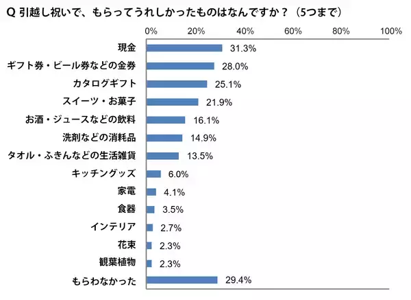 「イマドキの引越し事情！節約の方法、近隣への挨拶、お祝いに贈るものなどご紹介」の画像
