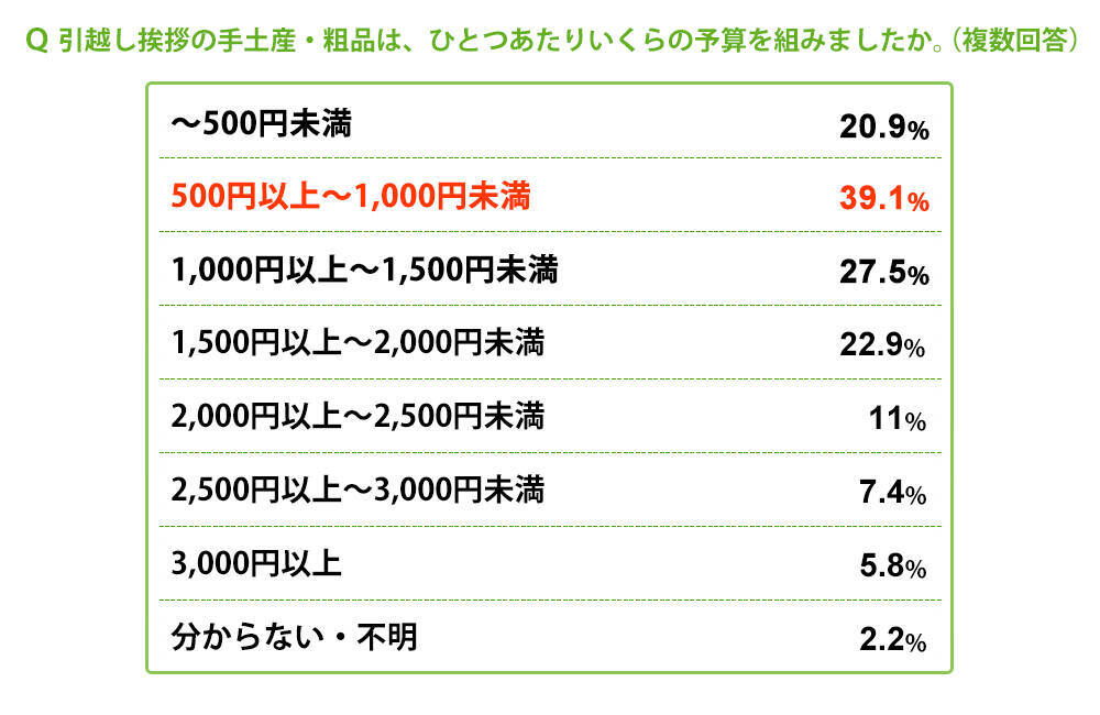 イマドキの引越し事情！節約の方法、近隣への挨拶、お祝いに贈るものなどご紹介