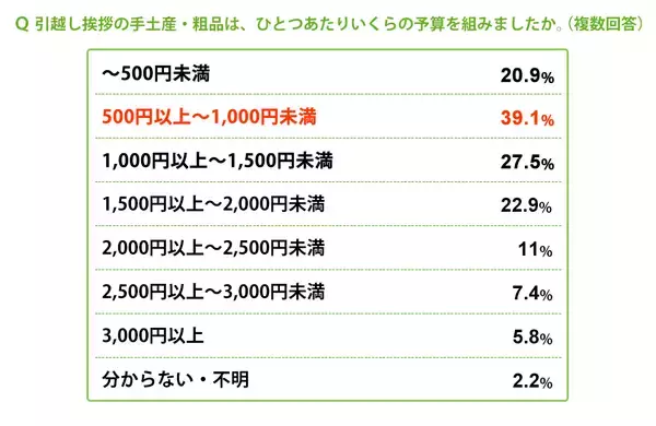 「イマドキの引越し事情！節約の方法、近隣への挨拶、お祝いに贈るものなどご紹介」の画像