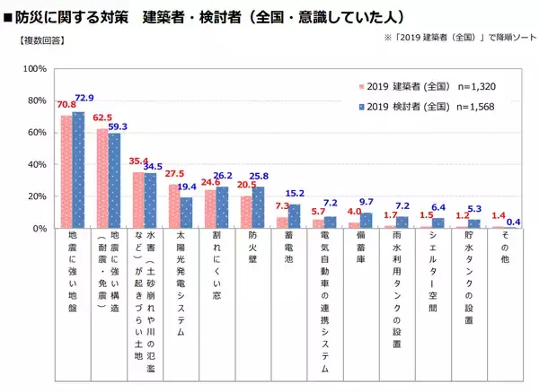 「住宅購入はじっくりと。増税前に購入したいと考えた人は昨年より大幅ダウン」の画像
