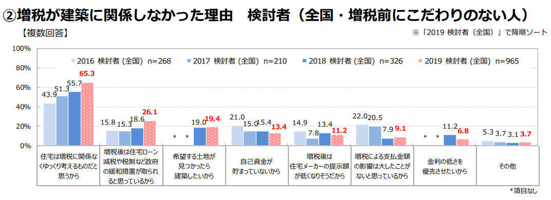 住宅購入はじっくりと。増税前に購入したいと考えた人は昨年より大幅ダウン