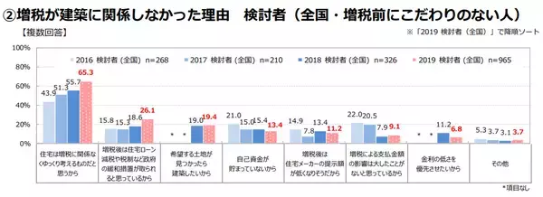 「住宅購入はじっくりと。増税前に購入したいと考えた人は昨年より大幅ダウン」の画像