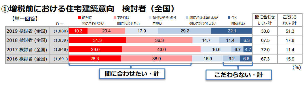住宅購入はじっくりと。増税前に購入したいと考えた人は昨年より大幅ダウン