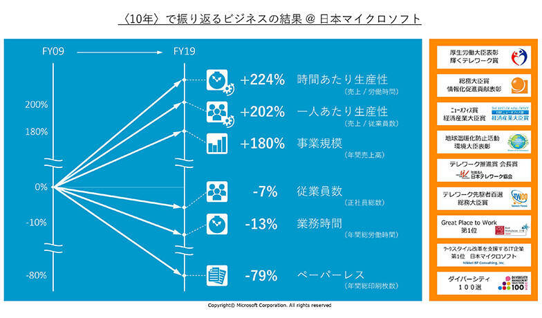 日本マイクロソフトが10年で到達した、生産性200%成長の裏側にある働き方とは