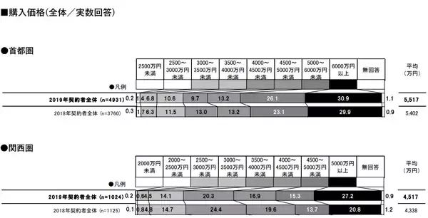 「2019年の新築マンション購入、首都圏・関西圏ともに最も高く、最も狭く！？」の画像