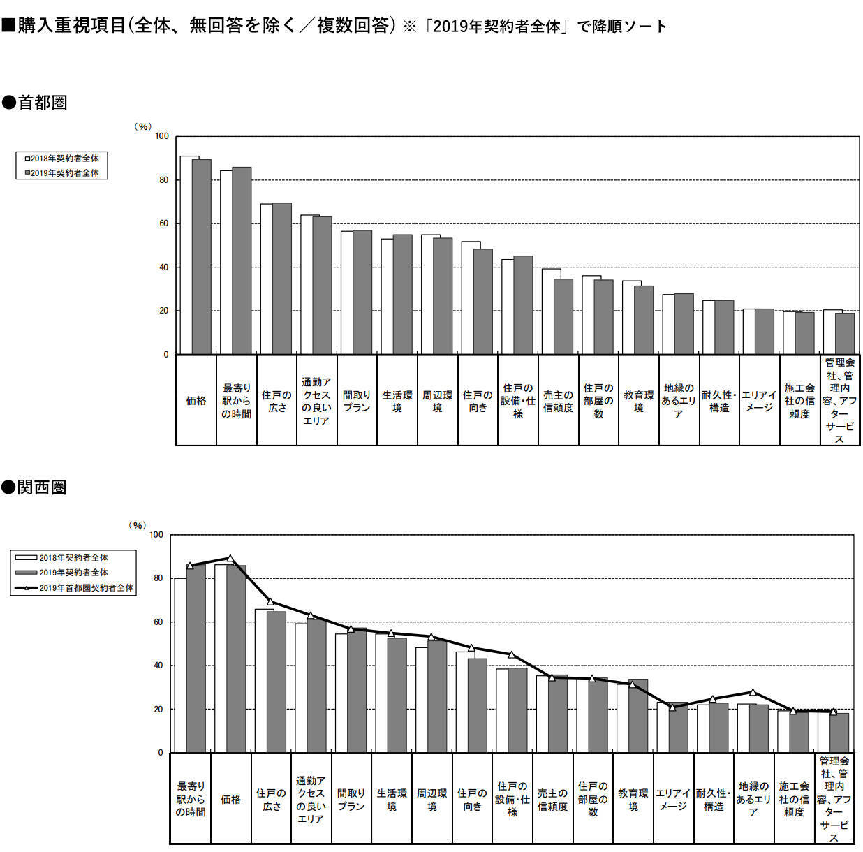 2019年の新築マンション購入、首都圏・関西圏ともに最も高く、最も狭く！？