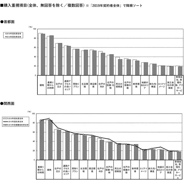 「2019年の新築マンション購入、首都圏・関西圏ともに最も高く、最も狭く！？」の画像
