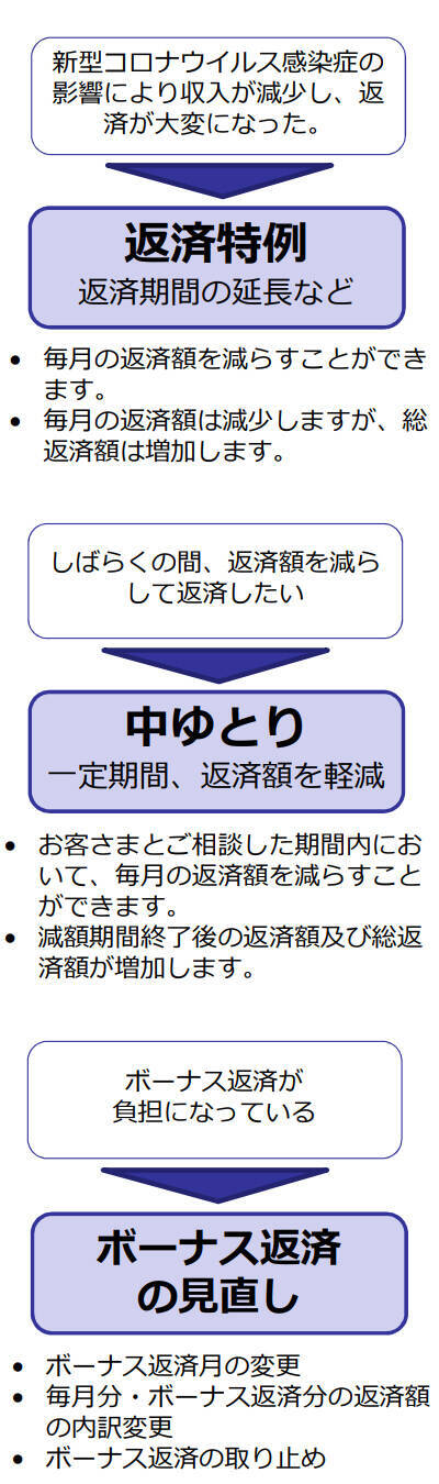 新型コロナ影響 住宅ローンが払えなくなった人への救済策は 年4月22日 エキサイトニュース