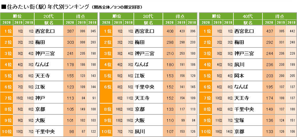 2020年「SUUMO住みたい街ランキング」関西版発表！　1位「西宮北口」の人気はさらに強固に