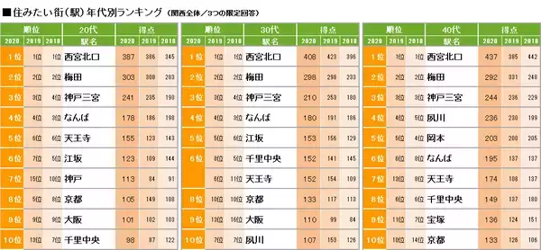 「2020年「SUUMO住みたい街ランキング」関西版発表！　1位「西宮北口」の人気はさらに強固に」の画像