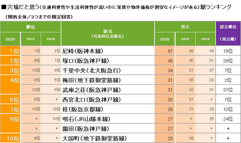 2020年「SUUMO住みたい街ランキング」関西版発表！　1位「西宮北口」の人気はさらに強固に