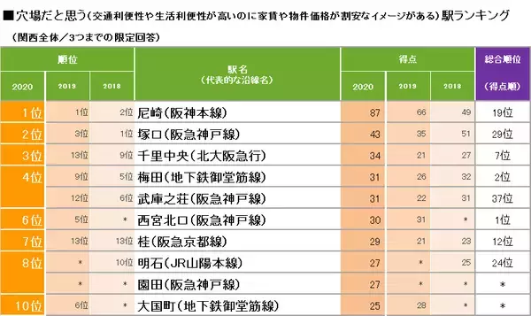 「2020年「SUUMO住みたい街ランキング」関西版発表！　1位「西宮北口」の人気はさらに強固に」の画像