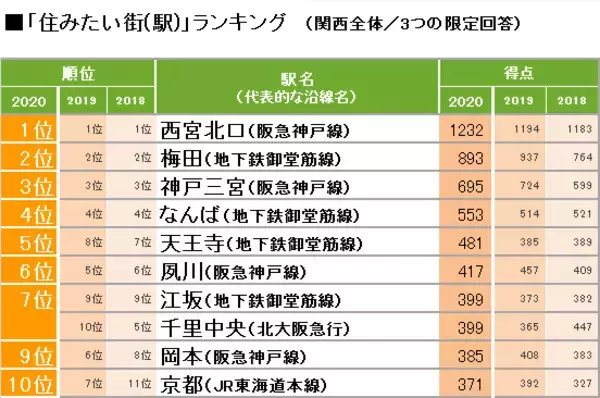 「2020年「SUUMO住みたい街ランキング」関西版発表！　1位「西宮北口」の人気はさらに強固に」の画像