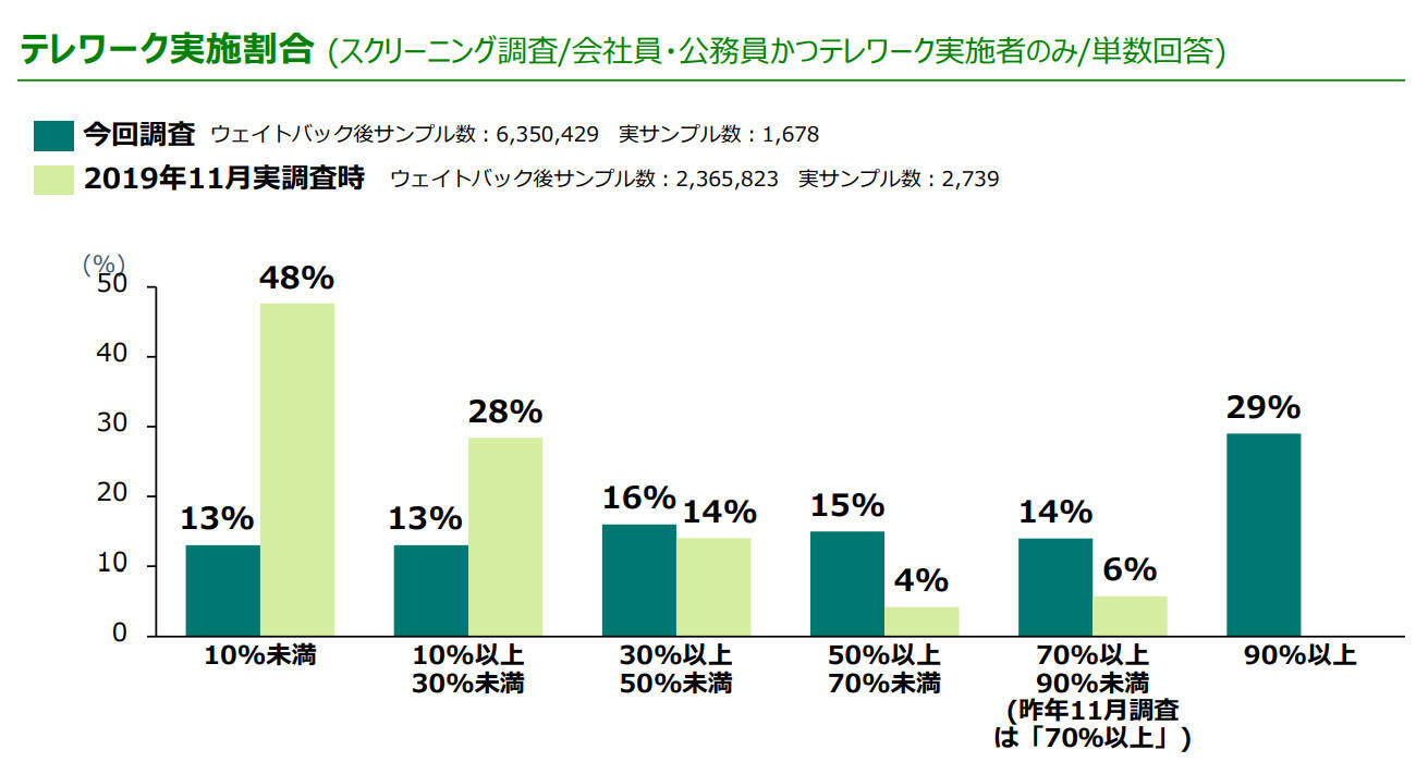 テレワーク導入率は47%に増加。在宅ワーク継続による住まいのニーズ変化も。