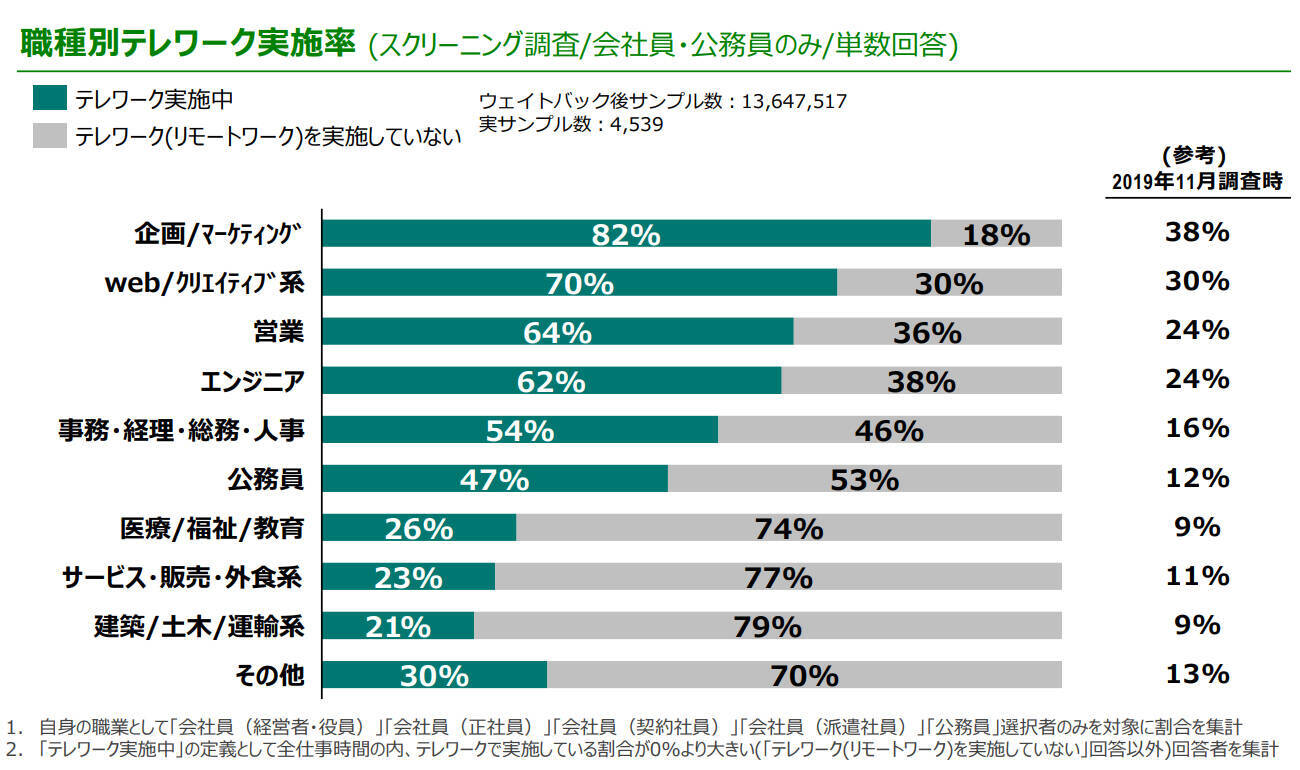 テレワーク導入率は47%に増加。在宅ワーク継続による住まいのニーズ変化も。