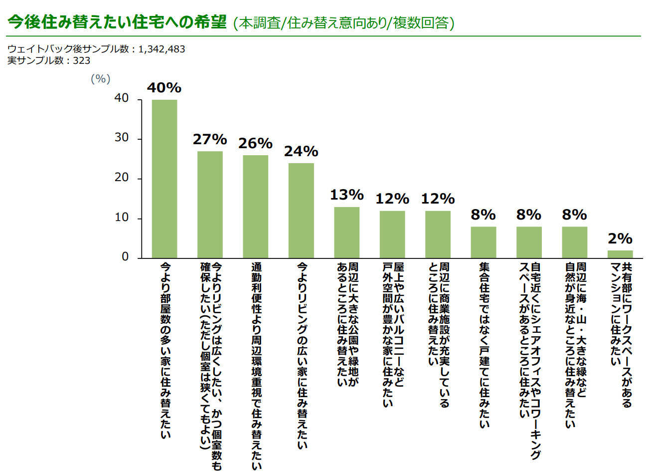 テレワーク導入率は47%に増加。在宅ワーク継続による住まいのニーズ変化も。