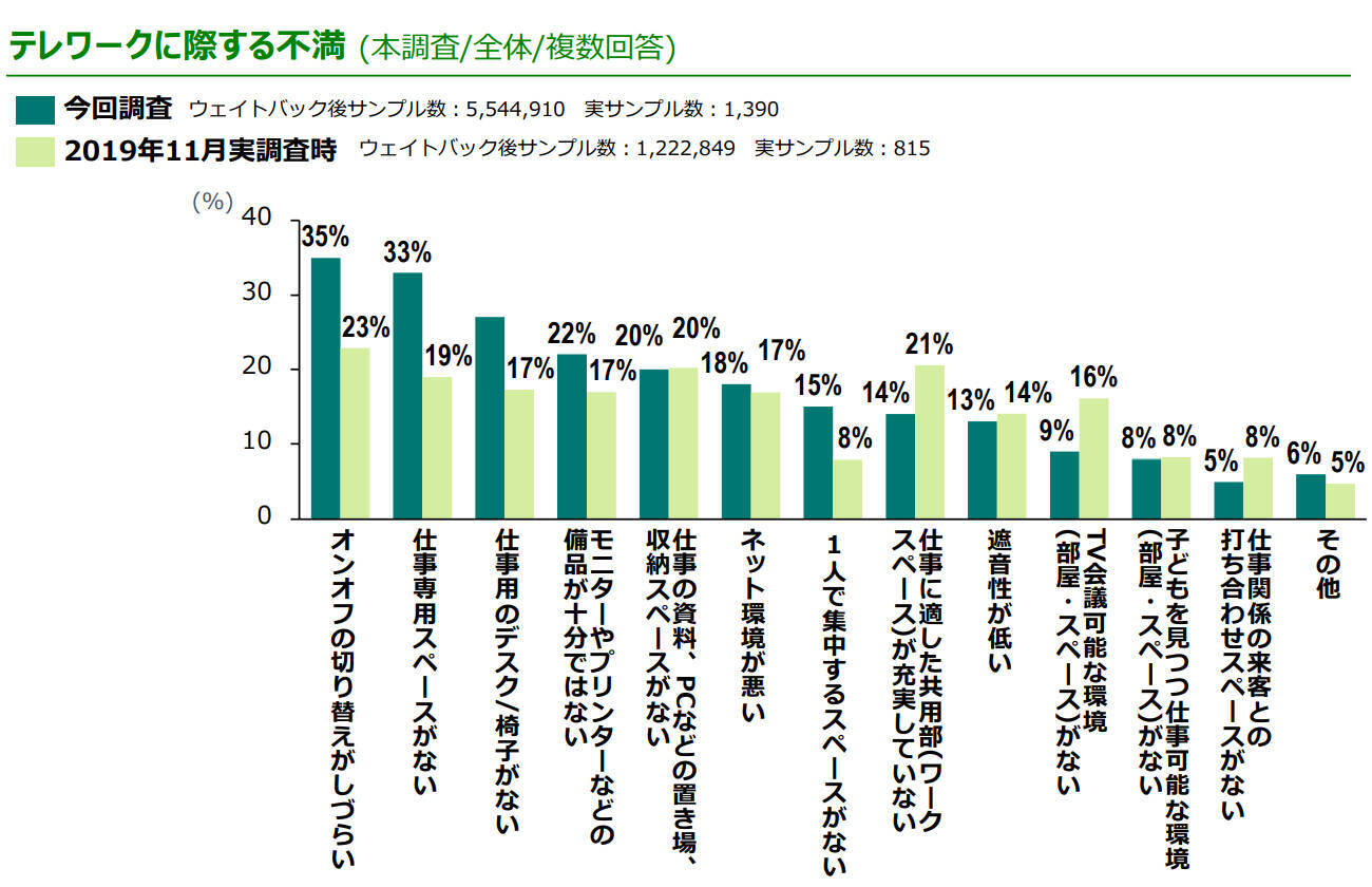 テレワーク導入率は47%に増加。在宅ワーク継続による住まいのニーズ変化も。