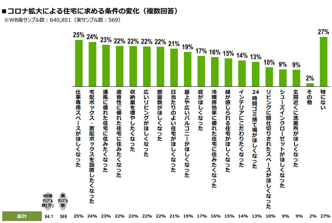 駅距離よりも家の広さが欲しい？コロナ禍で変わる住まい選び