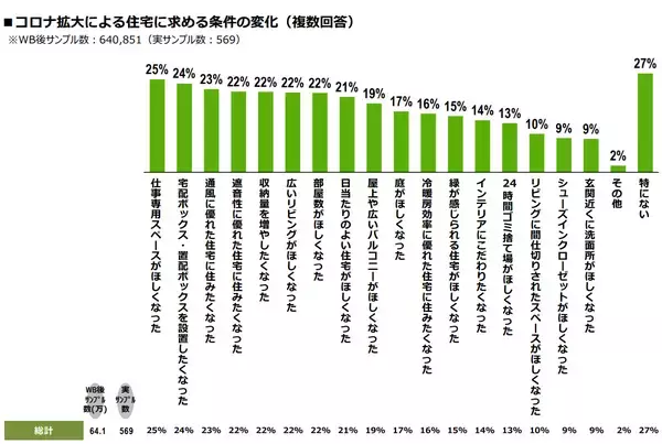 「駅距離よりも家の広さが欲しい？コロナ禍で変わる住まい選び」の画像