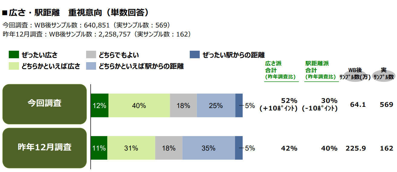駅距離よりも家の広さが欲しい？コロナ禍で変わる住まい選び