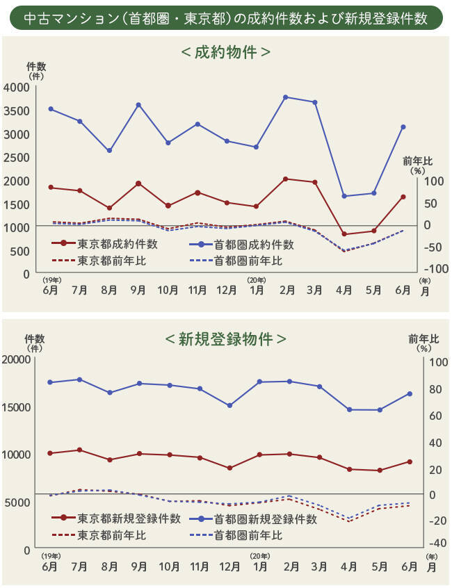 緊急事態宣言の発令前～解除後、首都圏の住宅市況はどう動いた？
