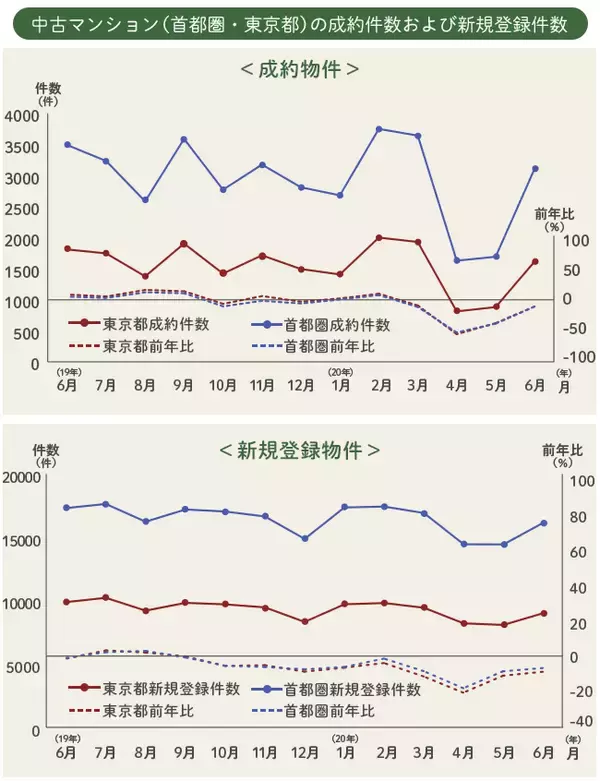 「緊急事態宣言の発令前～解除後、首都圏の住宅市況はどう動いた？」の画像