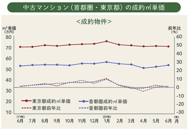 緊急事態宣言の発令前 解除後 首都圏の住宅市況はどう動いた 年7月22日 エキサイトニュース 2 5