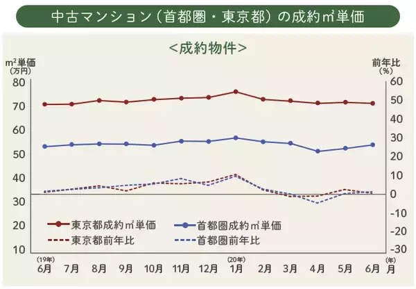 「緊急事態宣言の発令前～解除後、首都圏の住宅市況はどう動いた？」の画像