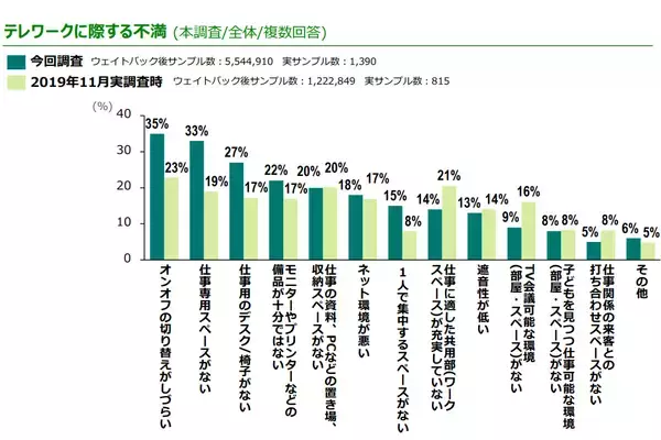 「テレワーク、自宅で集中できない！ ホテル活用などで“プレ移住”する人も」の画像