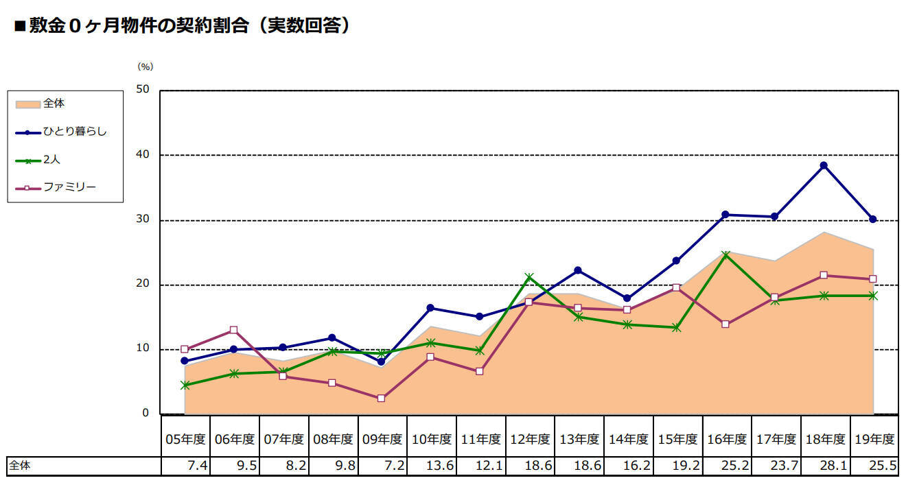 【賃貸】敷金・礼金ゼロ物件の増加傾向、減少に一転。そもそも敷金と礼金はなぜ必要？