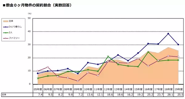 「【賃貸】敷金・礼金ゼロ物件の増加傾向、減少に一転。そもそも敷金と礼金はなぜ必要？」の画像